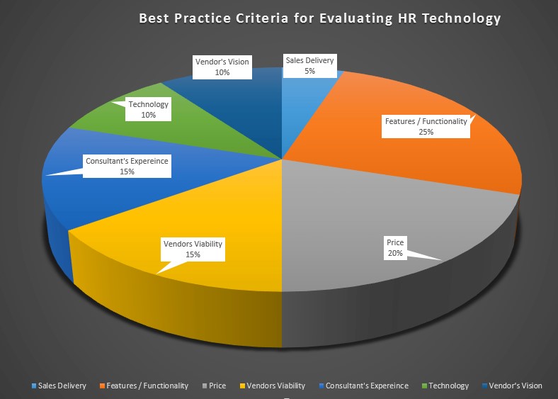 Best Practice Criteria For Evaluating HR Technology - Criteria Chart