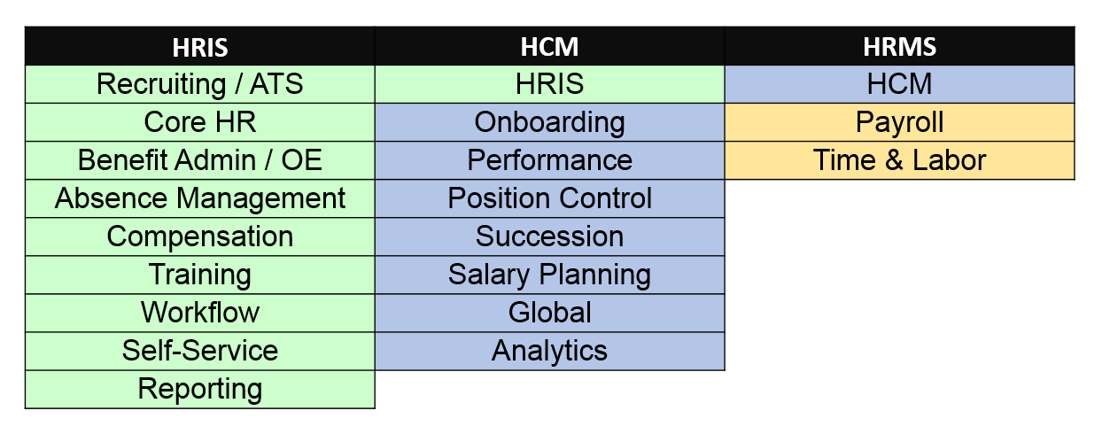 of HRIS Systems: vs. HCM HRMS