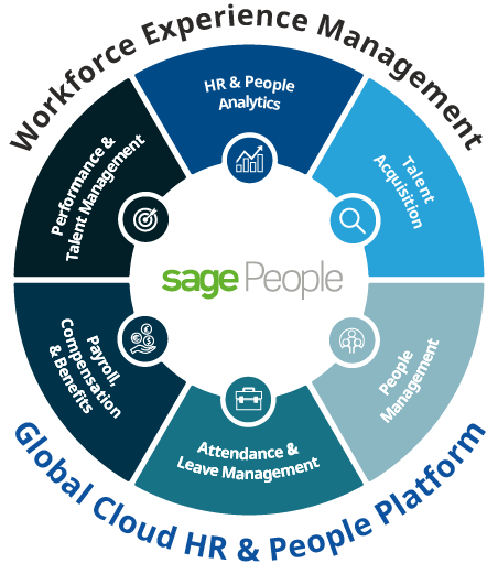 Workforce Experience Management
