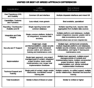 Unified or Best-of-Breed Approaches