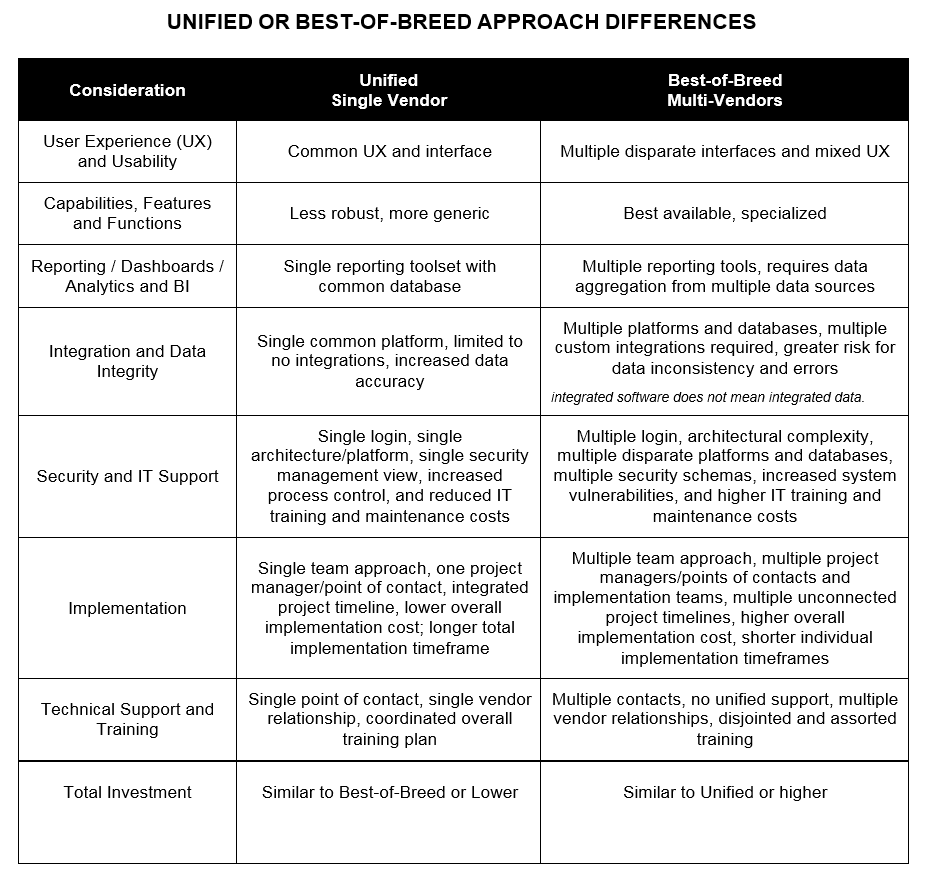Unified or Best-of-Breed Approaches