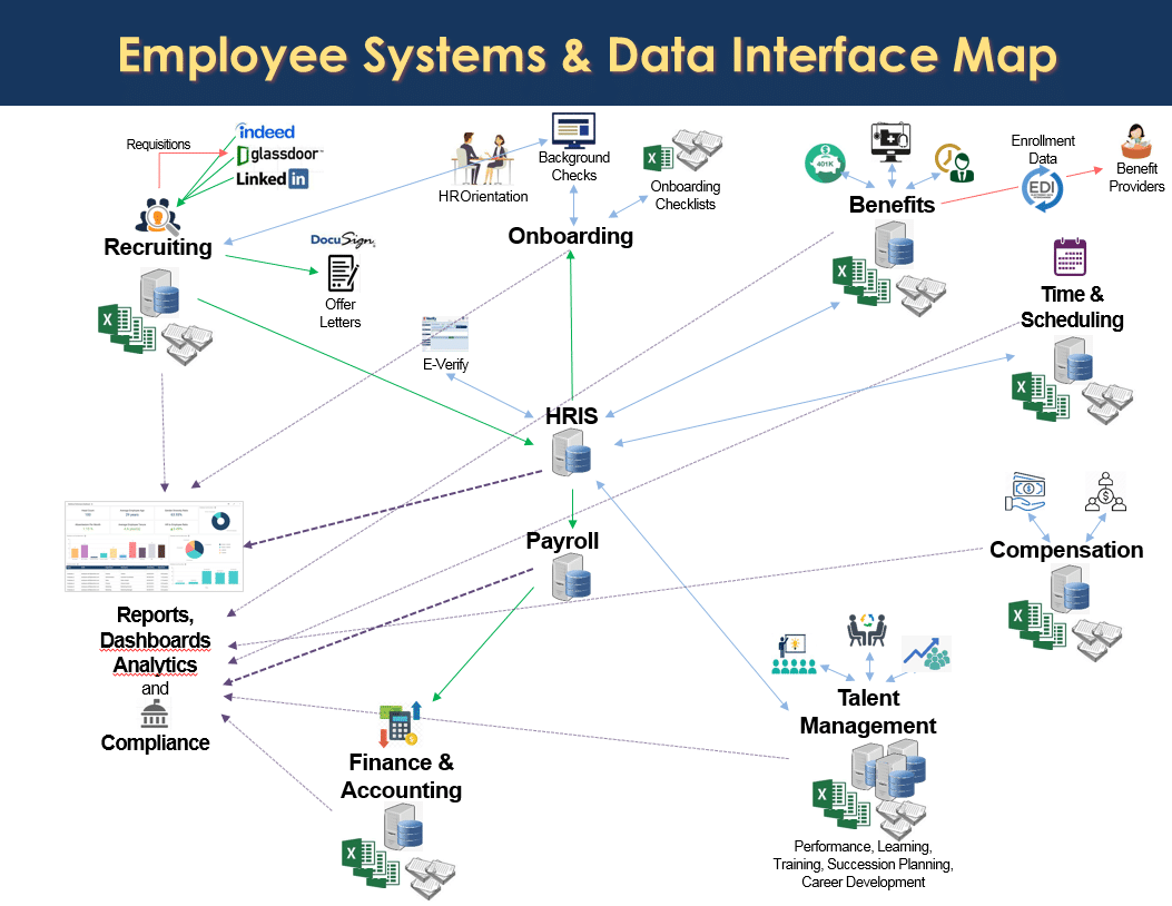 HCM Implementation Employee Systems Interface Map