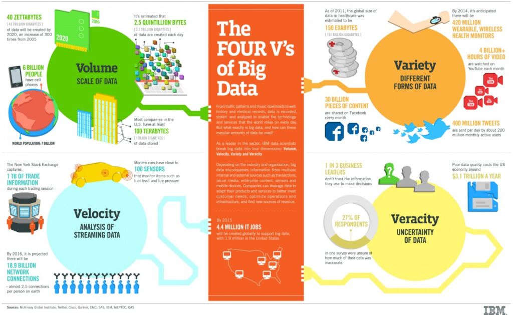 The Four V’s of Big Data