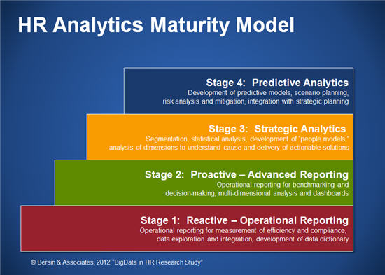 HR Analytics Mturity Model